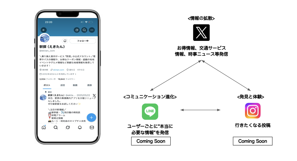 X 駅探お得ナビ アカウントとSNS活用方針の図解